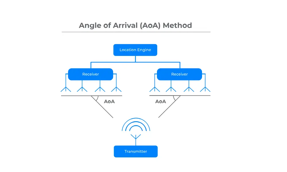 bluetooth aoa technology