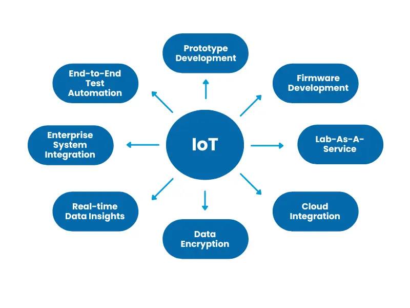 IoT Development Services | Best IoT Development Company in Ahmedabad