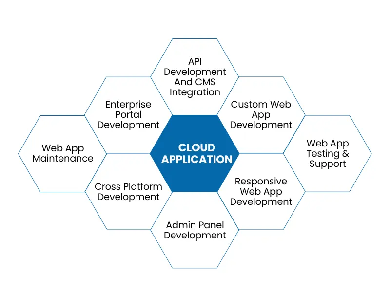 cloud application service