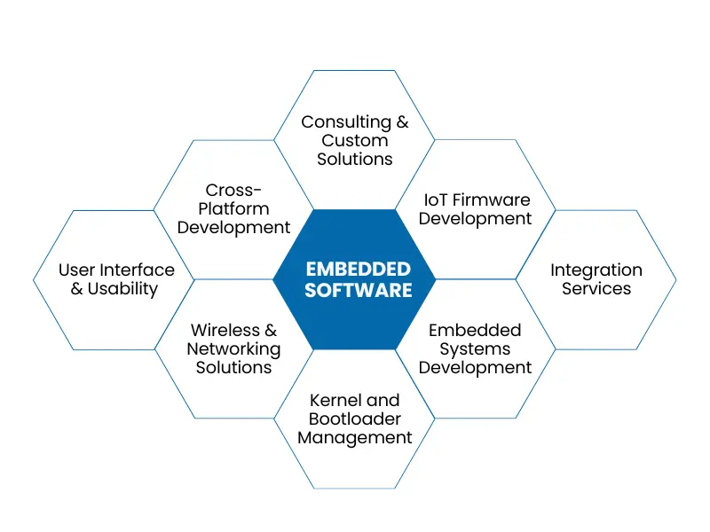 Embedded Software Details