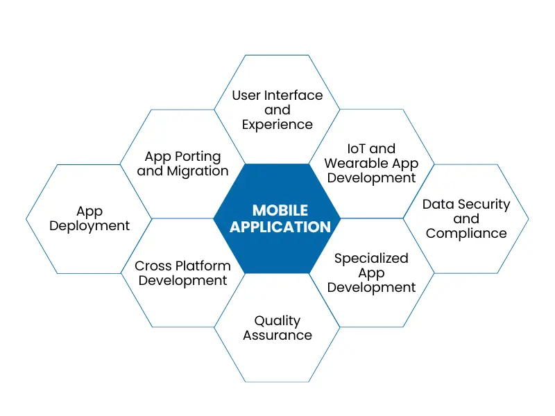 Mobile Application Services